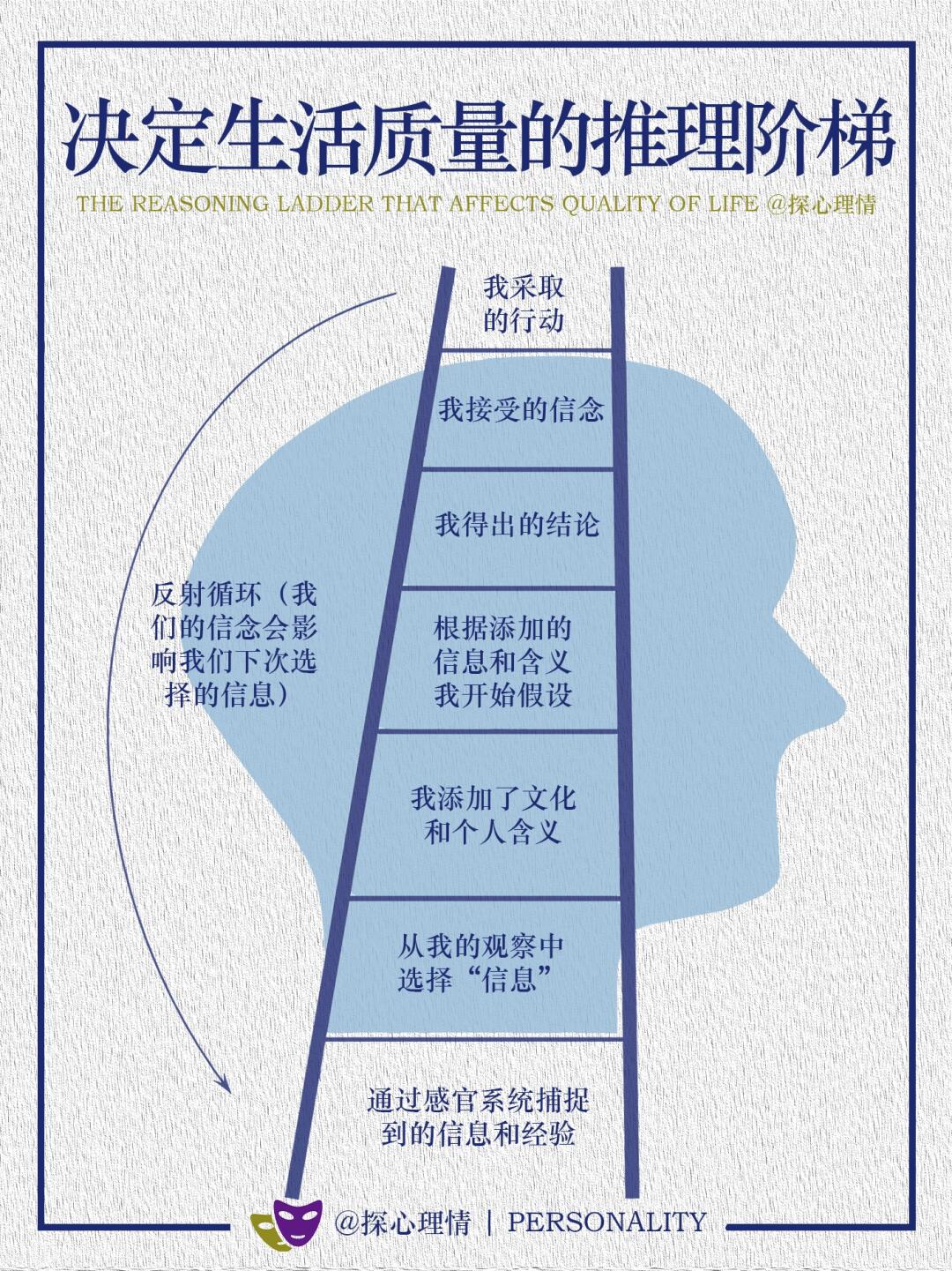 决定生活质量的推理阶梯