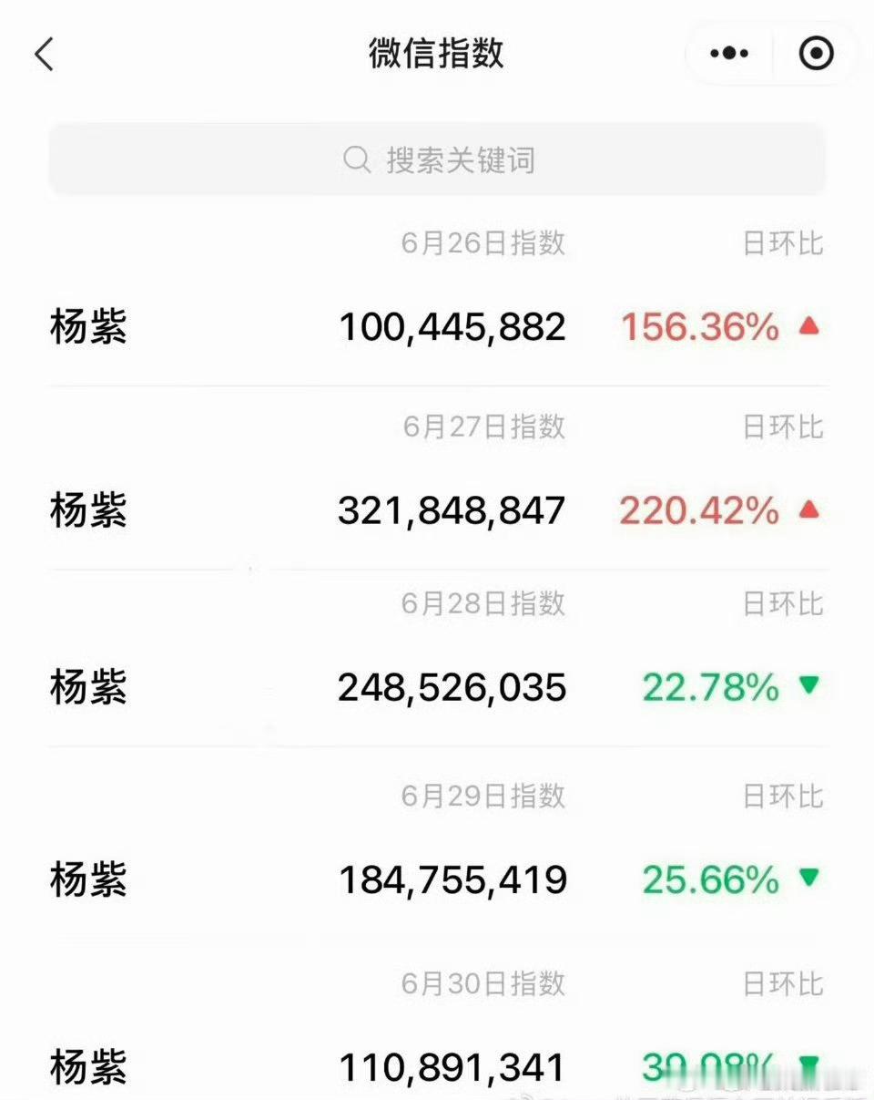 杨紫微指已经连续五天破亿了 真民选视后啊杨紫 ｜白玉兰