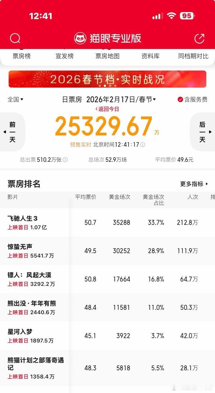 春节档电影排片出来了，看来飞驰人生的票房要超过惊蛰无声、镖人了。这么看2026年