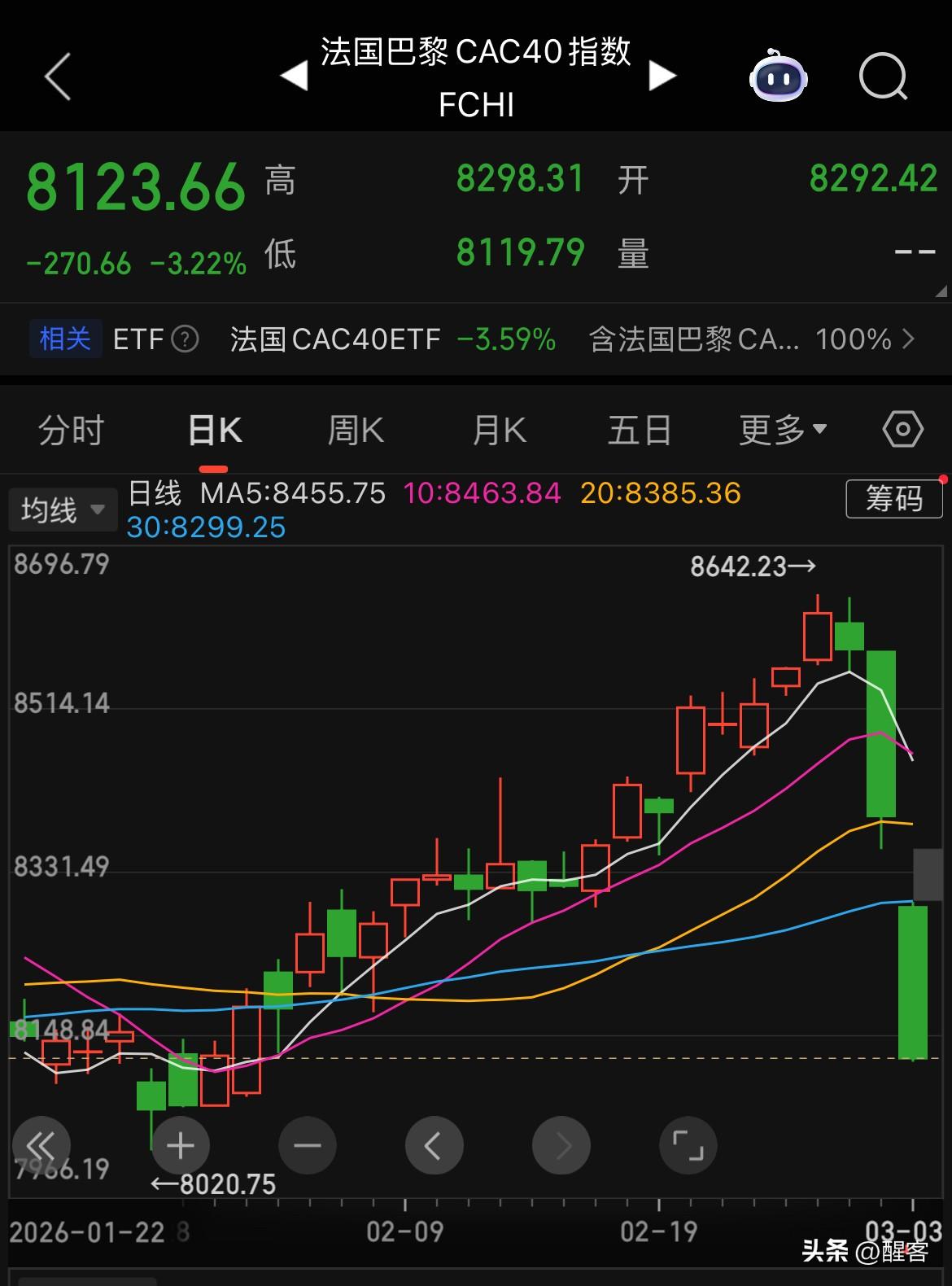 欧洲股市的“自由落体”运动也挺吓人的。美以攻击伊朗，全世界股民买单。

截至目前