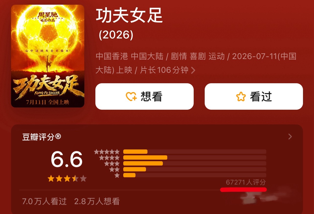 《功夫女足》豆瓣6W人打分，开分6.6，高了还是低了。 