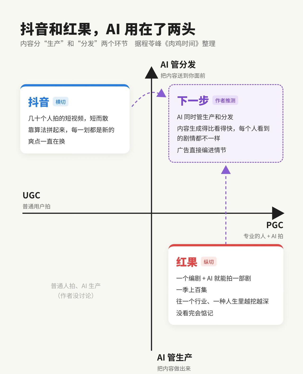 ​红果太狠了，全国14亿人口，有1.68亿人在看短剧，平均时长超过两小时。
​难