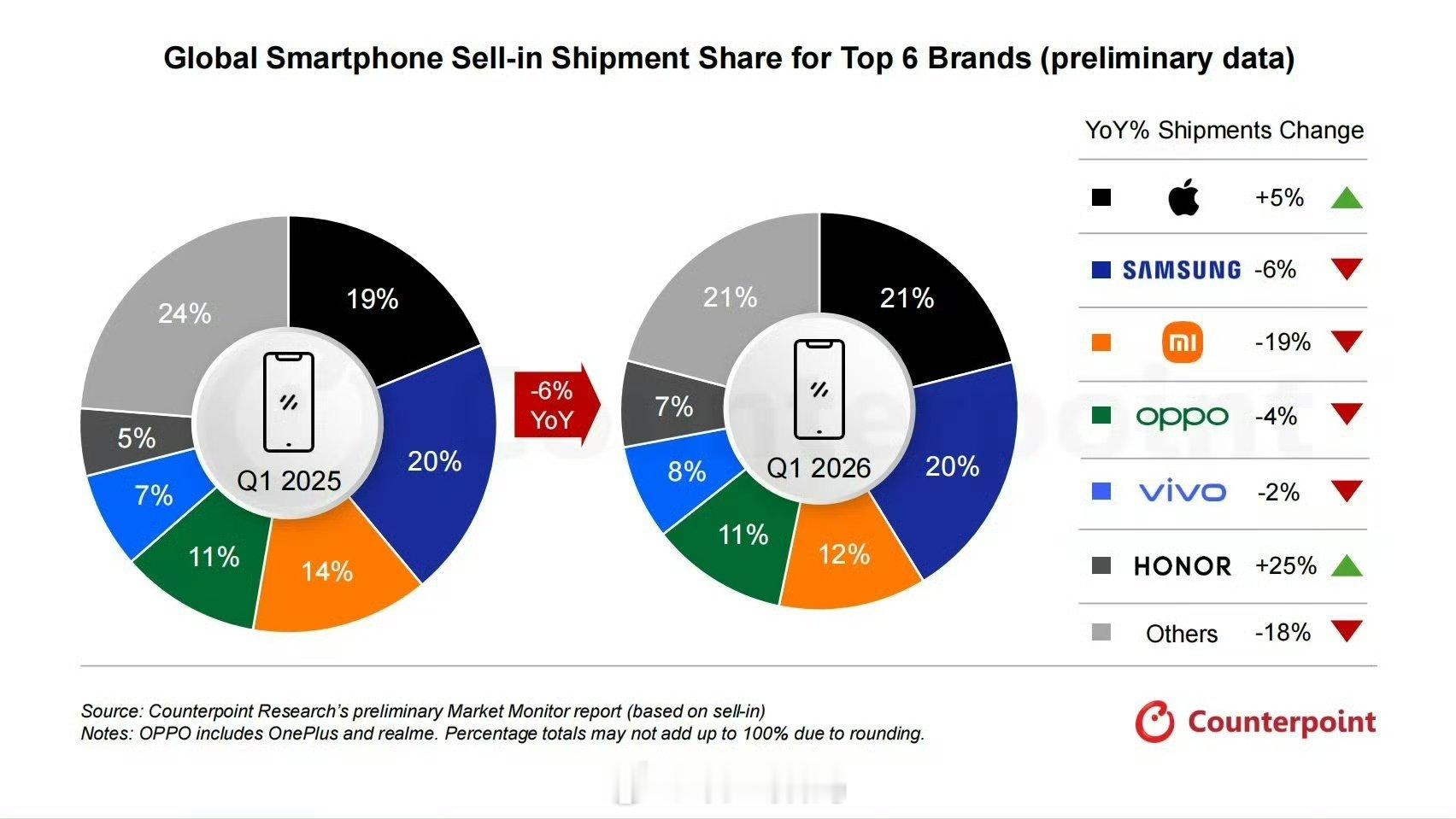 荣耀全球市场份额已经7%了，看吧，早就说了荣耀应该出海，海外市场起来了就有救了，