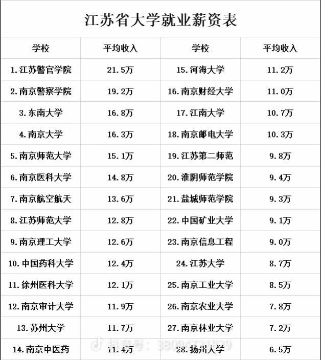 大学高考志愿填报 评论区敢不敢打出你毕业于哪个学校哪个专业，工作了几年...