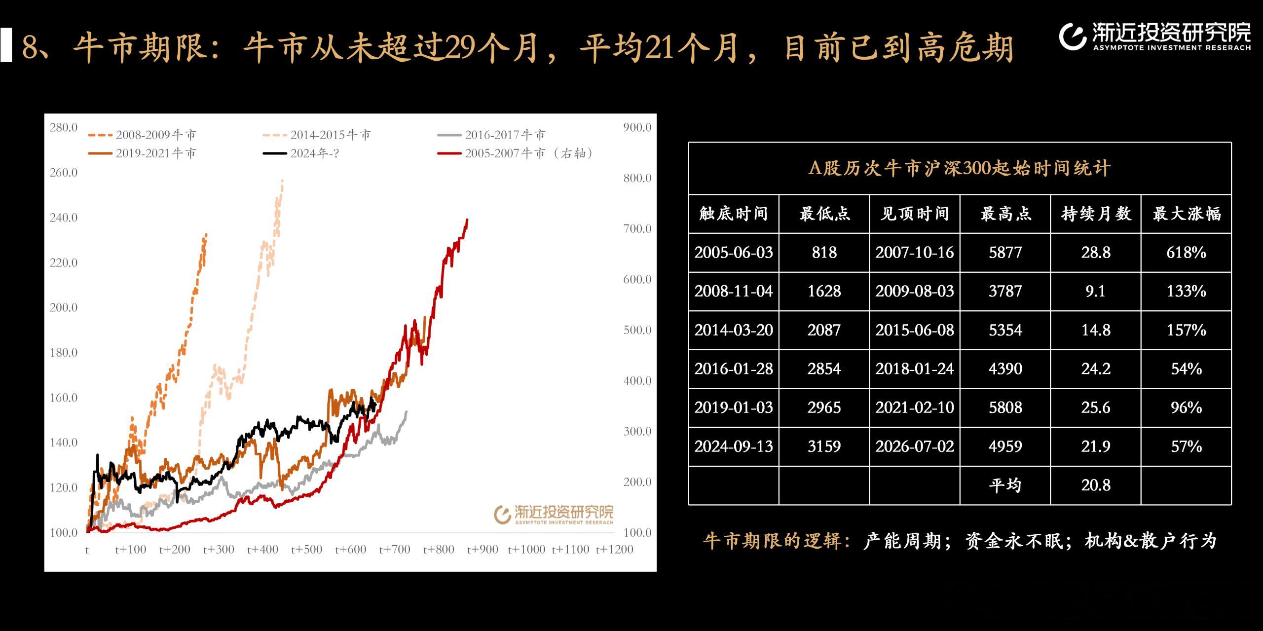 这位老师对慢牛还是缺乏信仰…… 