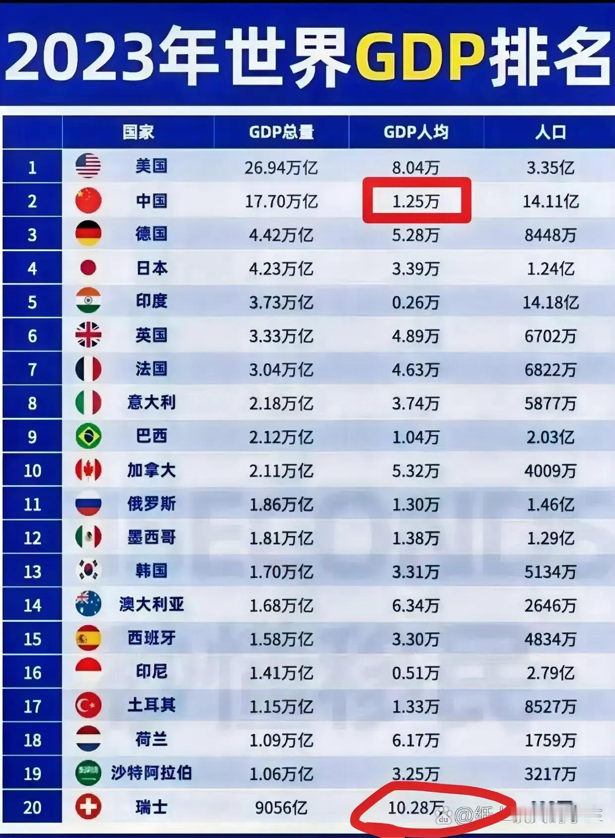 刚刚过去的2023年，GDP世界排名前20强的国家