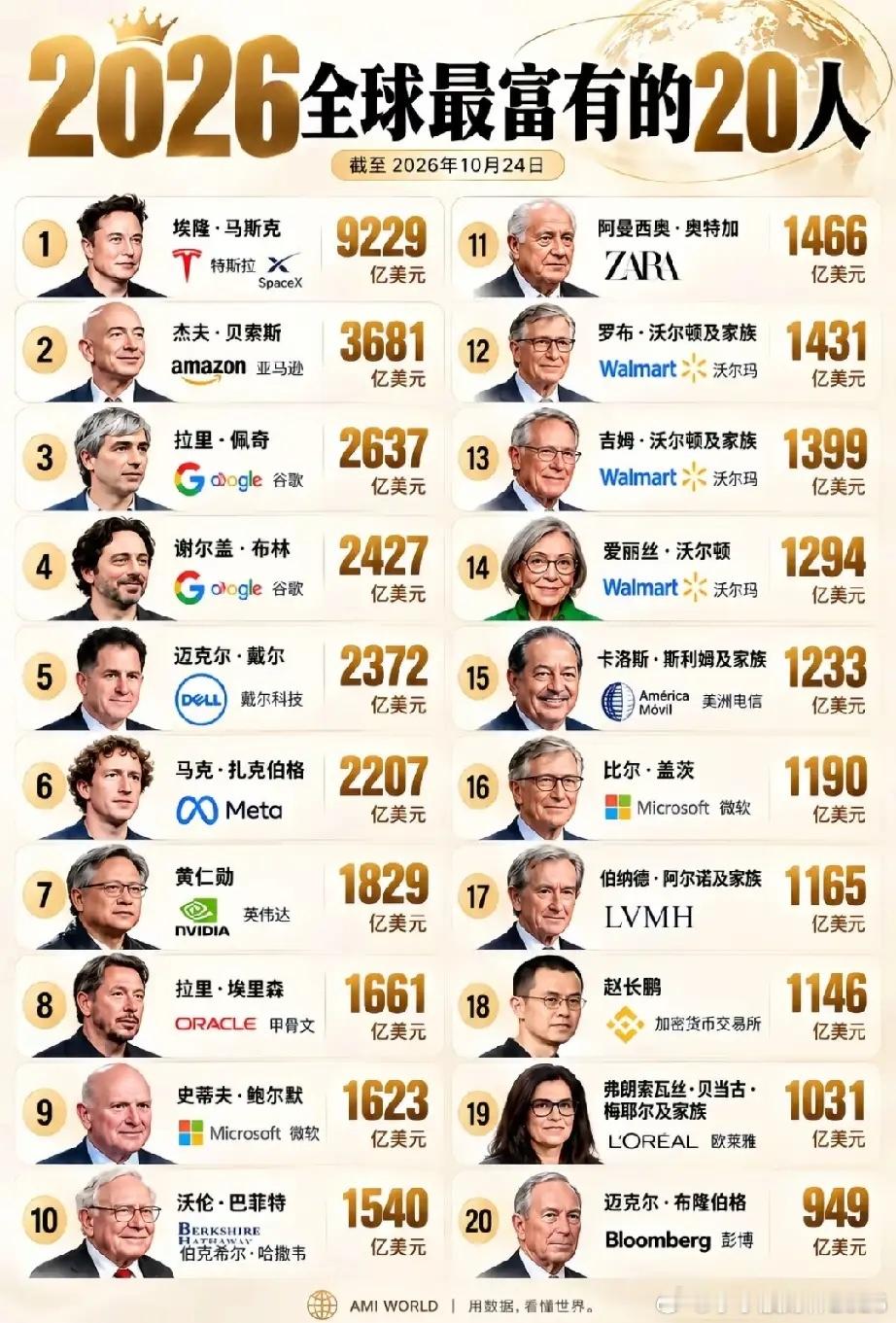 全球前20富豪排名榜出炉了，中国籍无一上榜？！李嘉诚都没资格上榜吗？一张2026