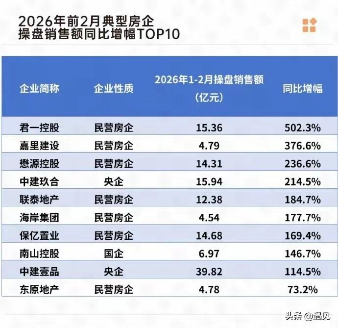 楼市回暖会以你意想不到的方式和速度实现！
表中企业房子销量增长迅猛，很多企业你见
