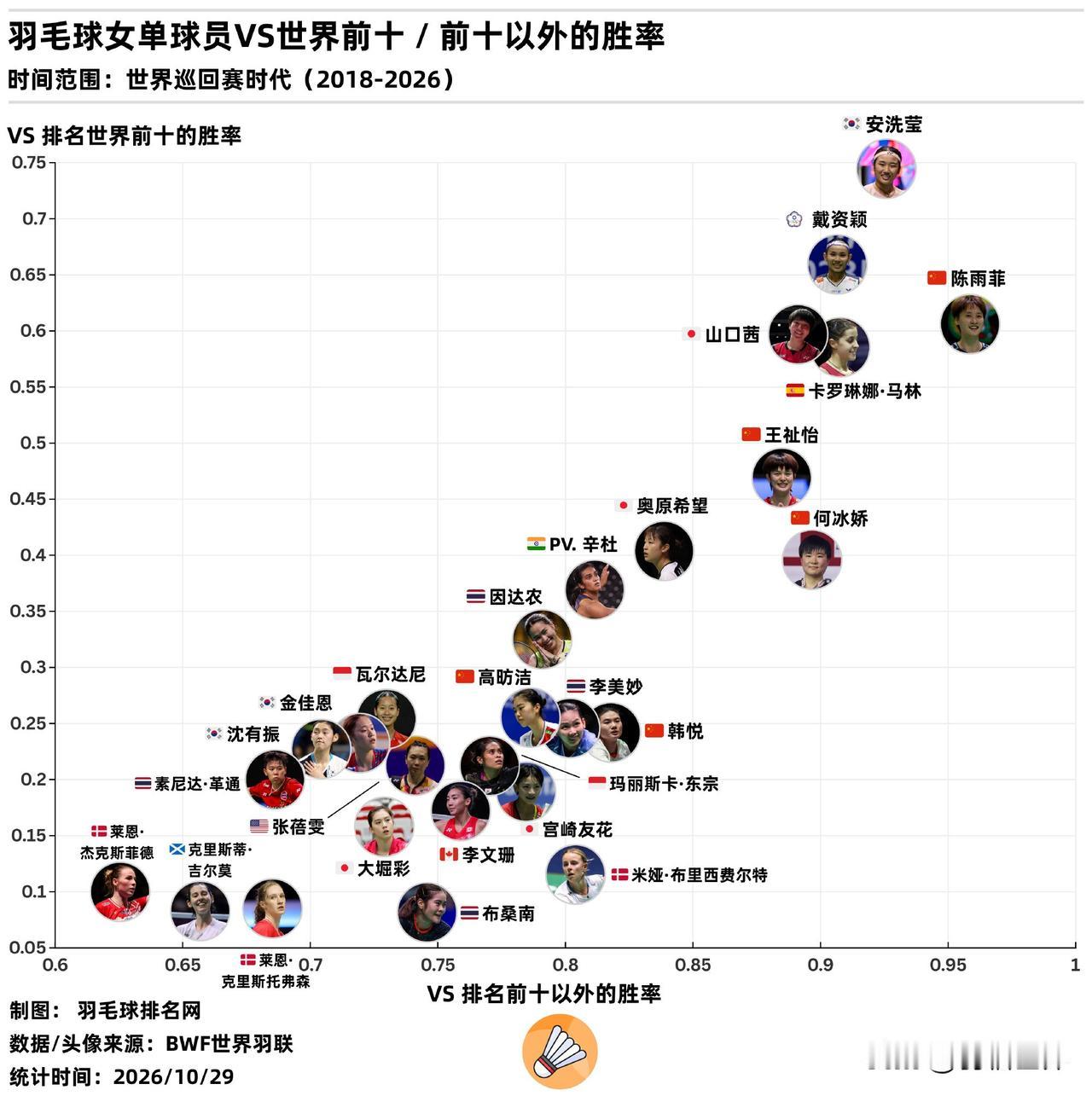 📈羽毛球女单选手VS世界前十 / 前十开外的胜率图表（仅限世界巡回赛时代）
?