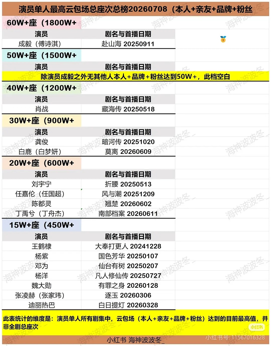 张凌赫逐玉是不是无效播剧播完没吸新粉 不然云包场排名咋没上升 