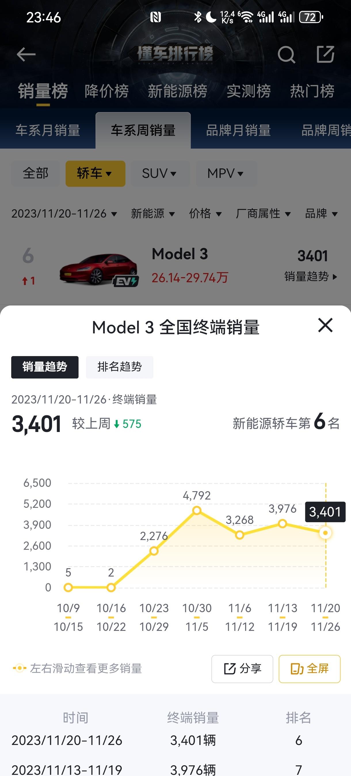 市场就是证明了：新能源轿车都不得行……很难做出爆款了

比亚迪、特斯拉来了都没用