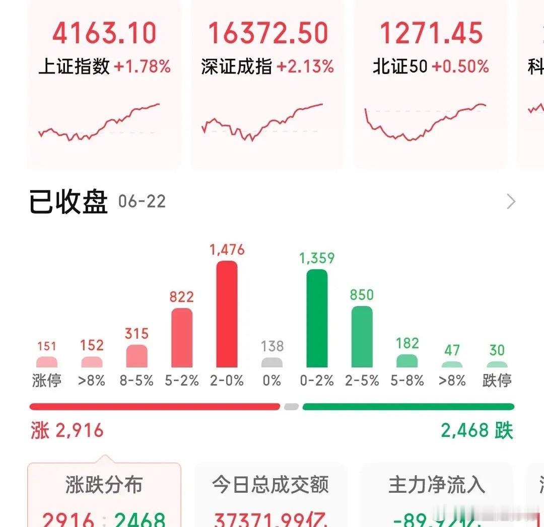 行情太炸裂了！今天见顶？收评: 历史第二天量成交额3.76万亿，午后大金融再度加