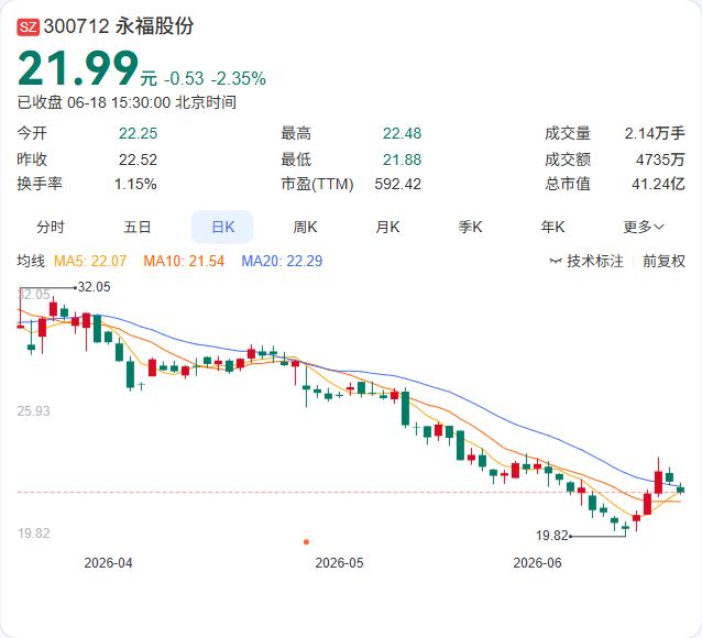永福股份控股股东完成部分股份解押与展期，质押结构微调

永福股份6月18日公告，
