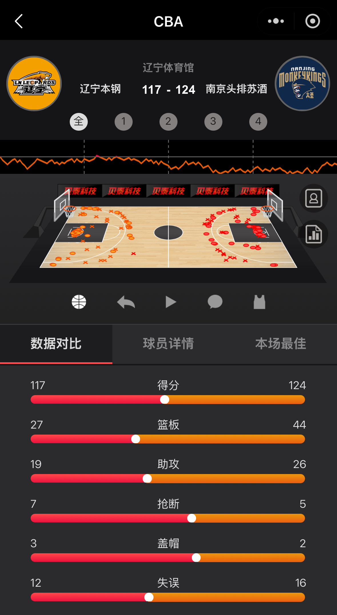 本场比赛辽宁队篮板输了17个其中进攻篮板13:5，输了8个 