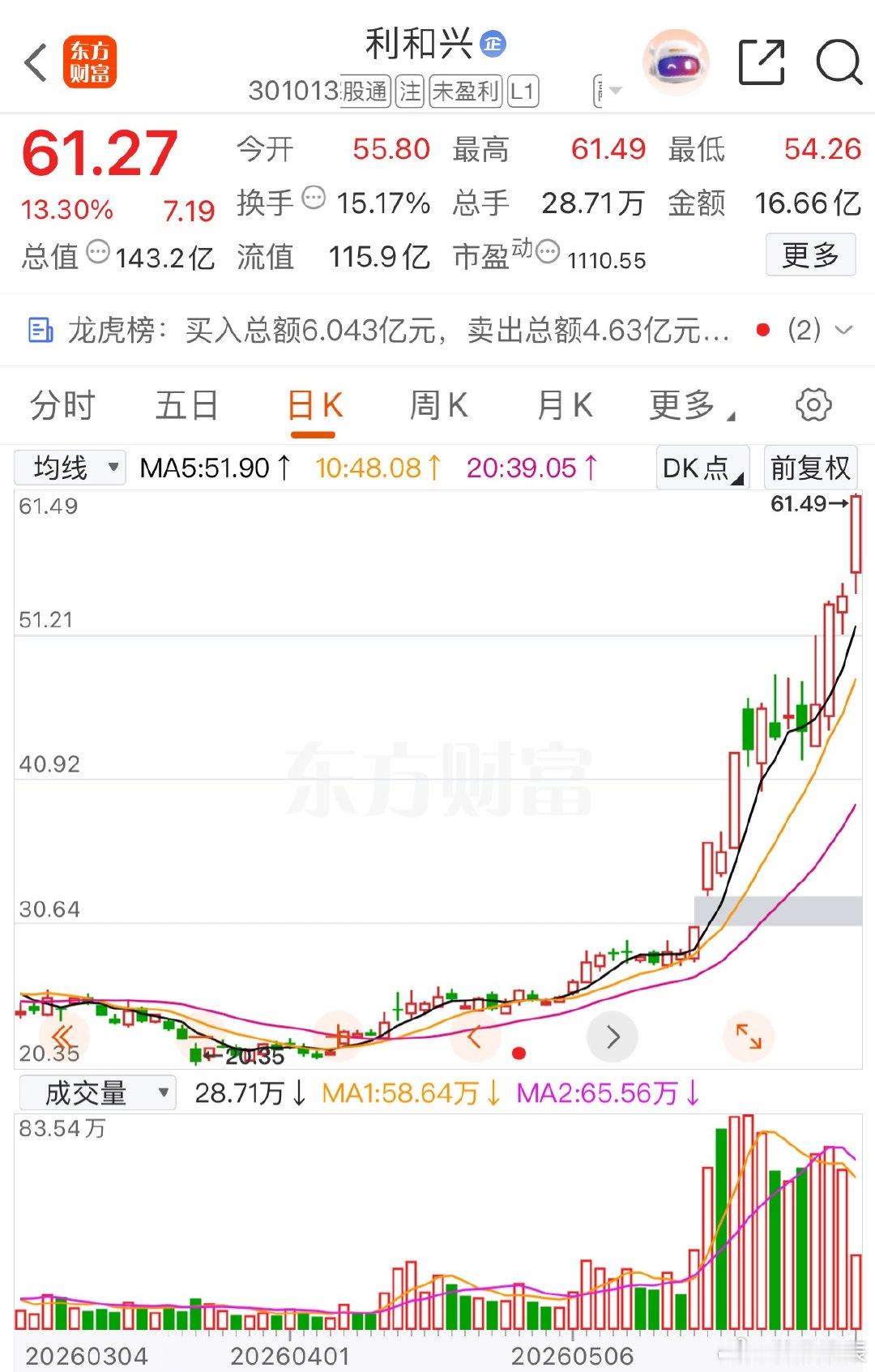 5月27日周四提示的利和兴趋势新高，恭喜坚定持有的朋友们账户红的发烫了吧！点赞评