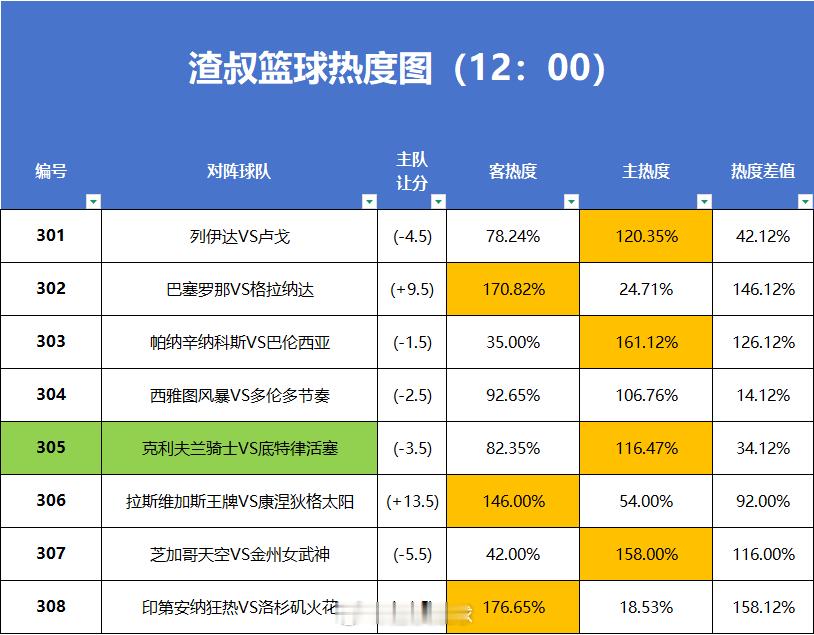5月13日篮球热度图更新列伊达VS卢戈巴塞罗那VS格拉纳达帕纳辛纳科斯VS巴伦西