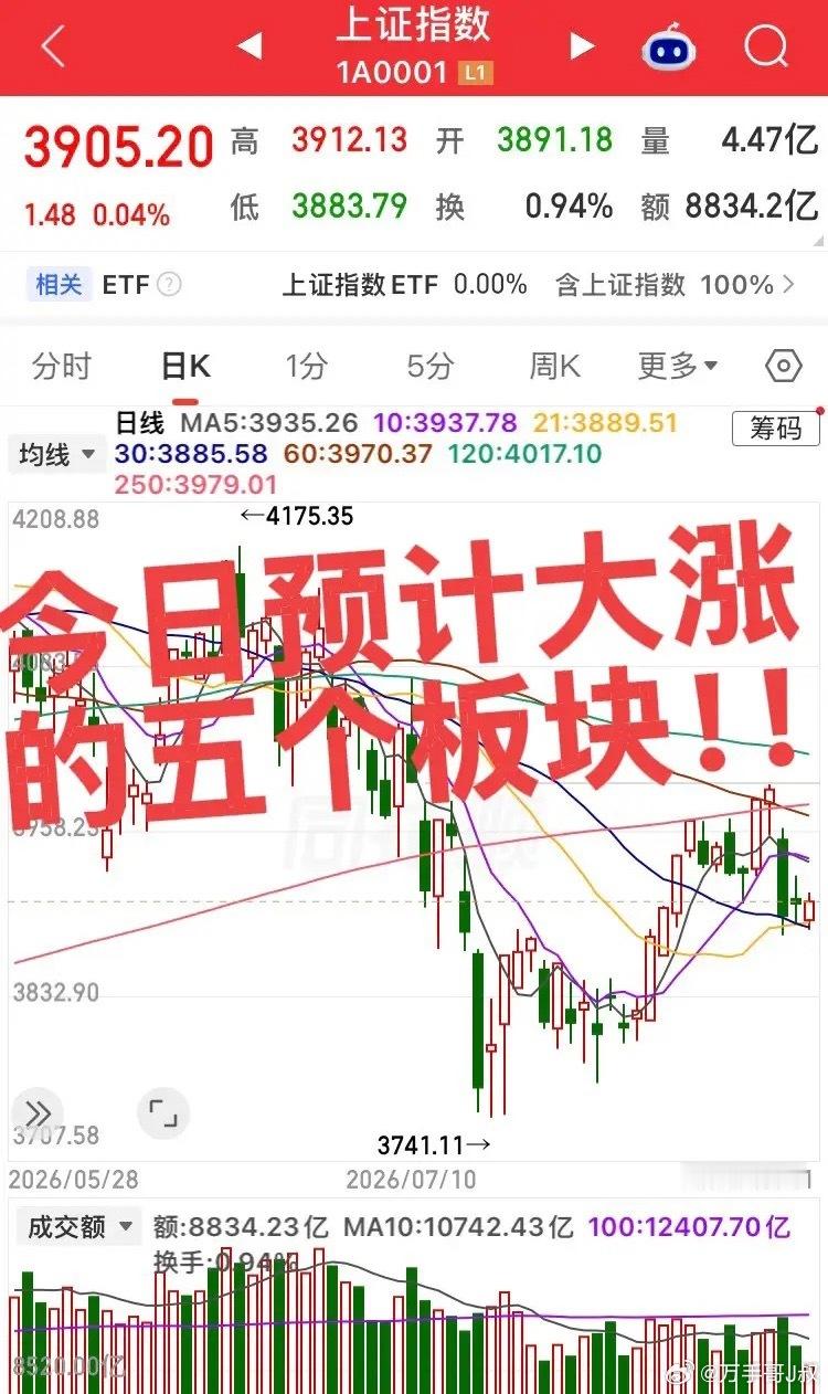 今日预计大涨的五个板块！结合周末政策催化、资金回流与中报业绩兑现度，今日A股预计