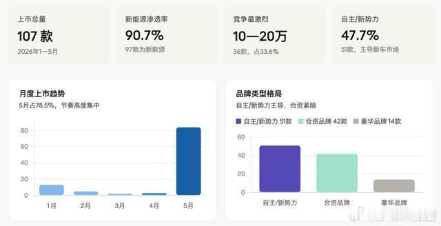 107款新车仅10款燃油车截止5月30日国内汽车市场一共上新了107款新车，其中