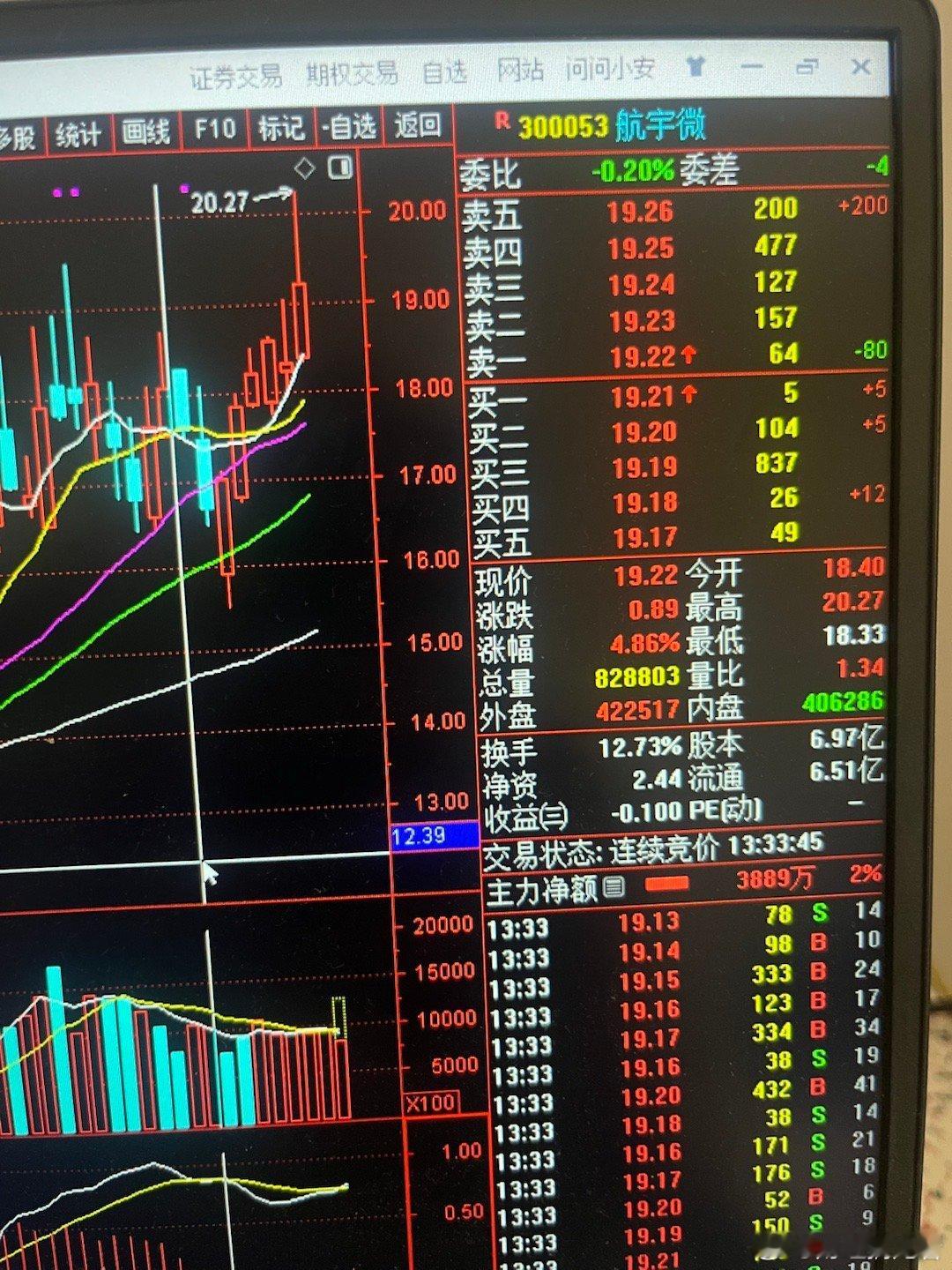 昨天v+会员介入的$航宇微 sz300053$ 现在盘中强势拉升，恭喜跟上的友友