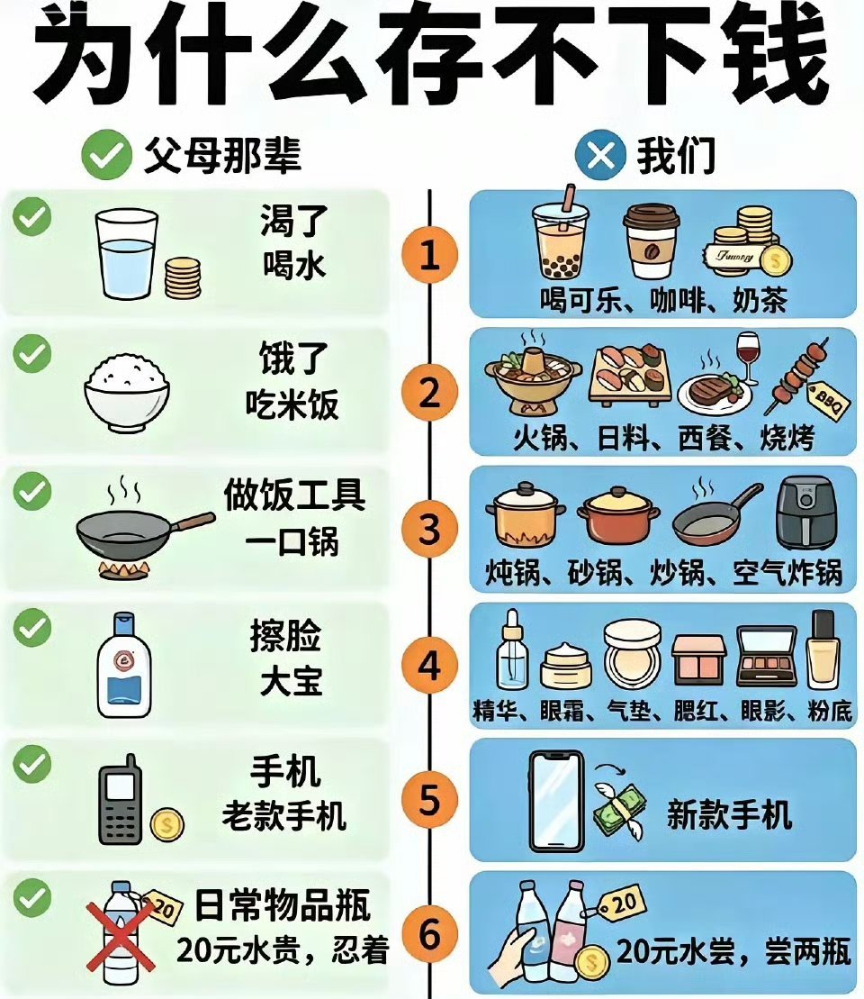 父母：能不花就不花。我们：该体验就得体验。存款消失之谜找到了源头。 