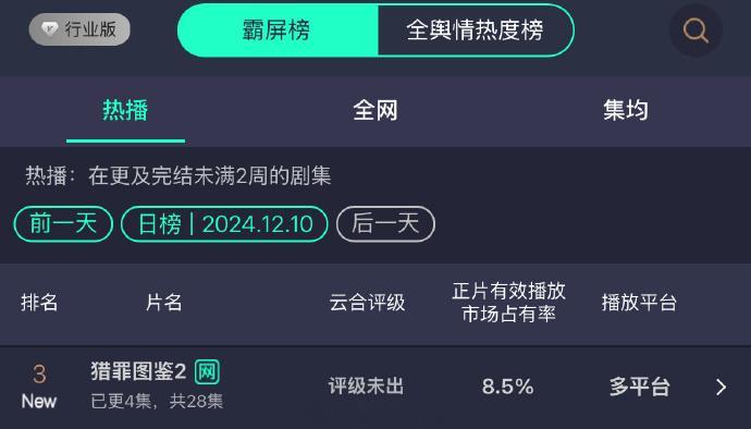 猎罪图鉴2首日云合占有率8.5%  猎罪图鉴2首播云合占有率8.5% 《猎罪图鉴
