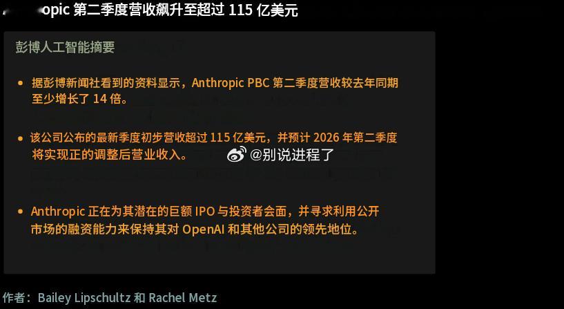 Anthropic 的第二季度收入较一年前至少跃升 14 倍，达到 115 亿美