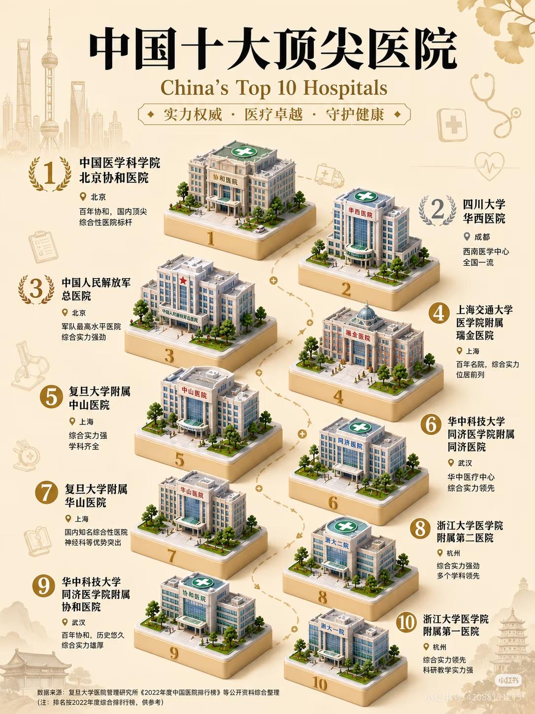 🏥中国十大顶尖医院盘点！协和、华西谁更强？

国内医疗实力最强的一批医院都有哪