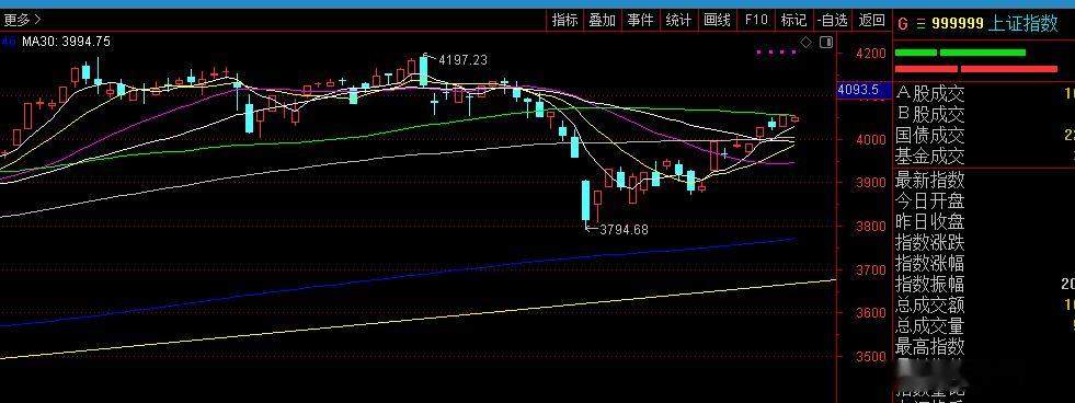 主板沪指就是受压在60日线上，沪指的权重都是金融股和老登传统股，这个指数大幅拉升