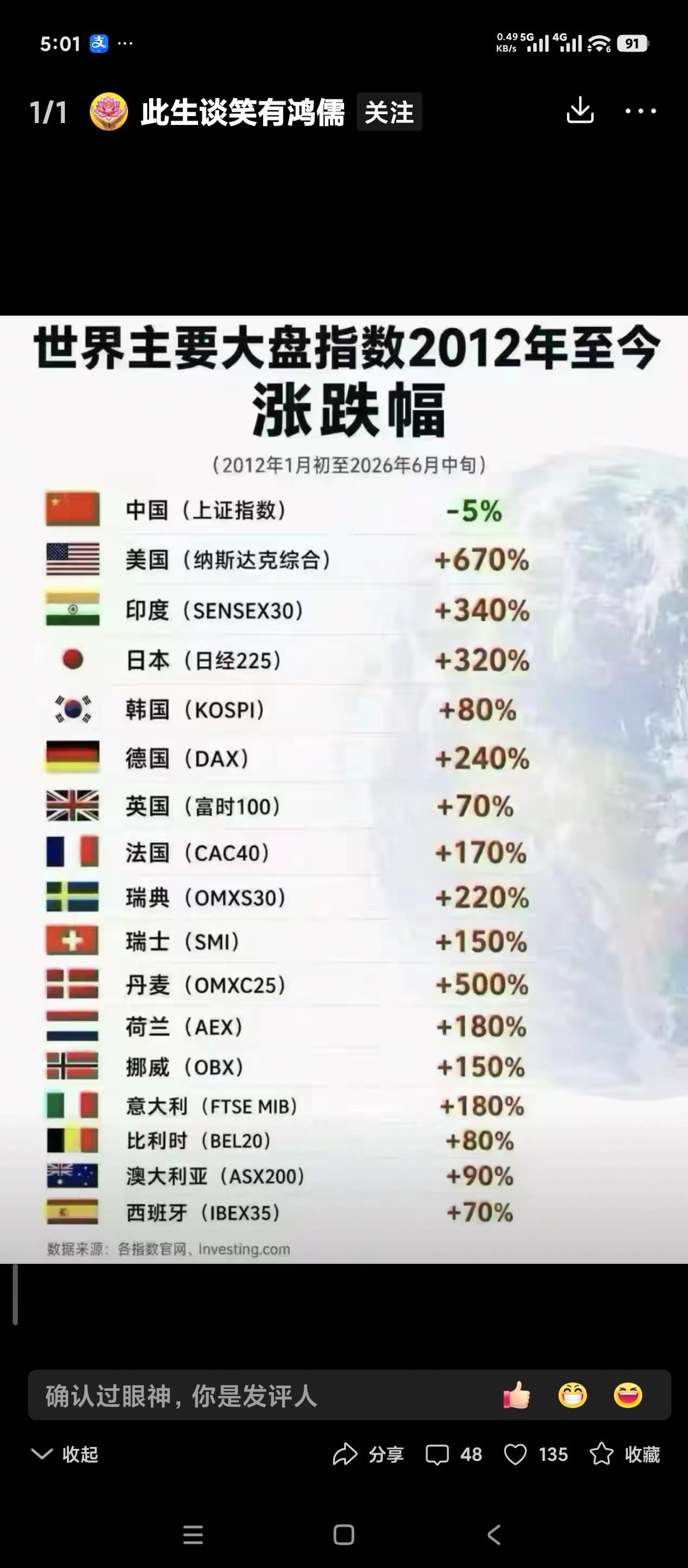网上查到的资料，供同志们参考。
这是2012年以来世界主要国家股市走势上涨情况。