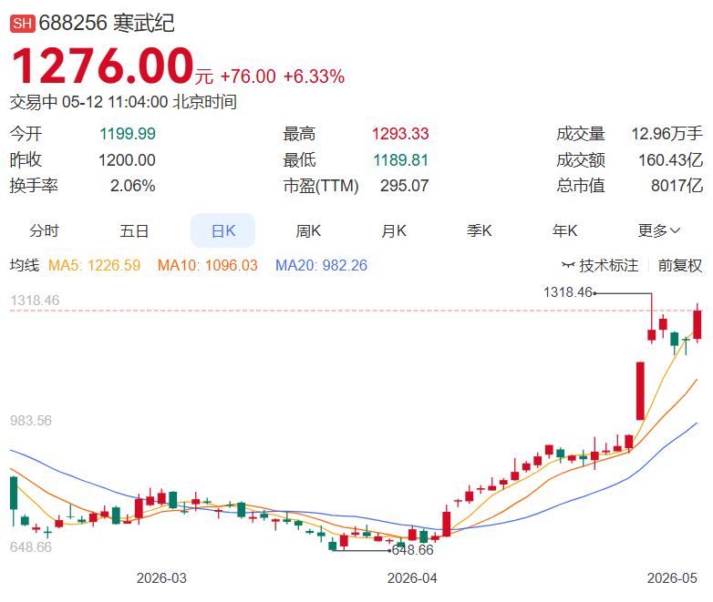 算力芯片概念今日再度走强，中国长城强势涨停，走出6天4板！ 5月12日，算力芯片