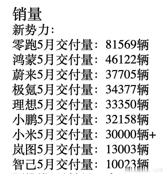 今天六一，除了儿童节，各家销量数据的也发差不多了。蔚小理走势稳定，都是三万级别。