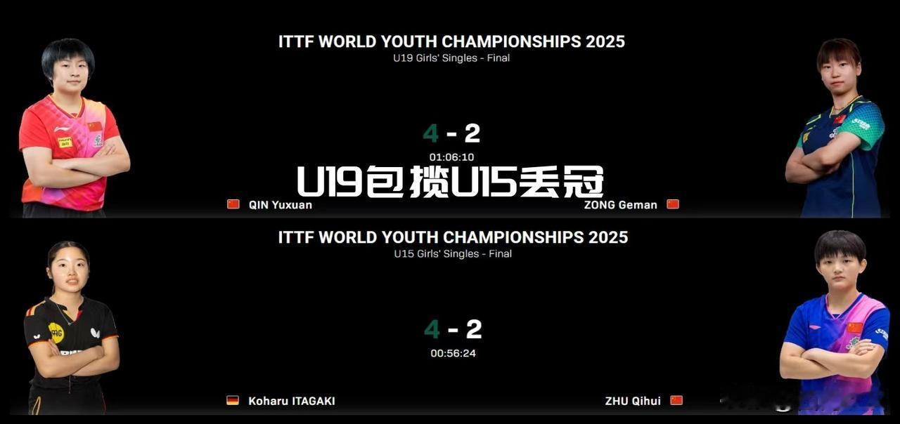 【U19包揽U15丢冠！国乒女单梯队还是没有一线优势大！】

U15女单半决赛，