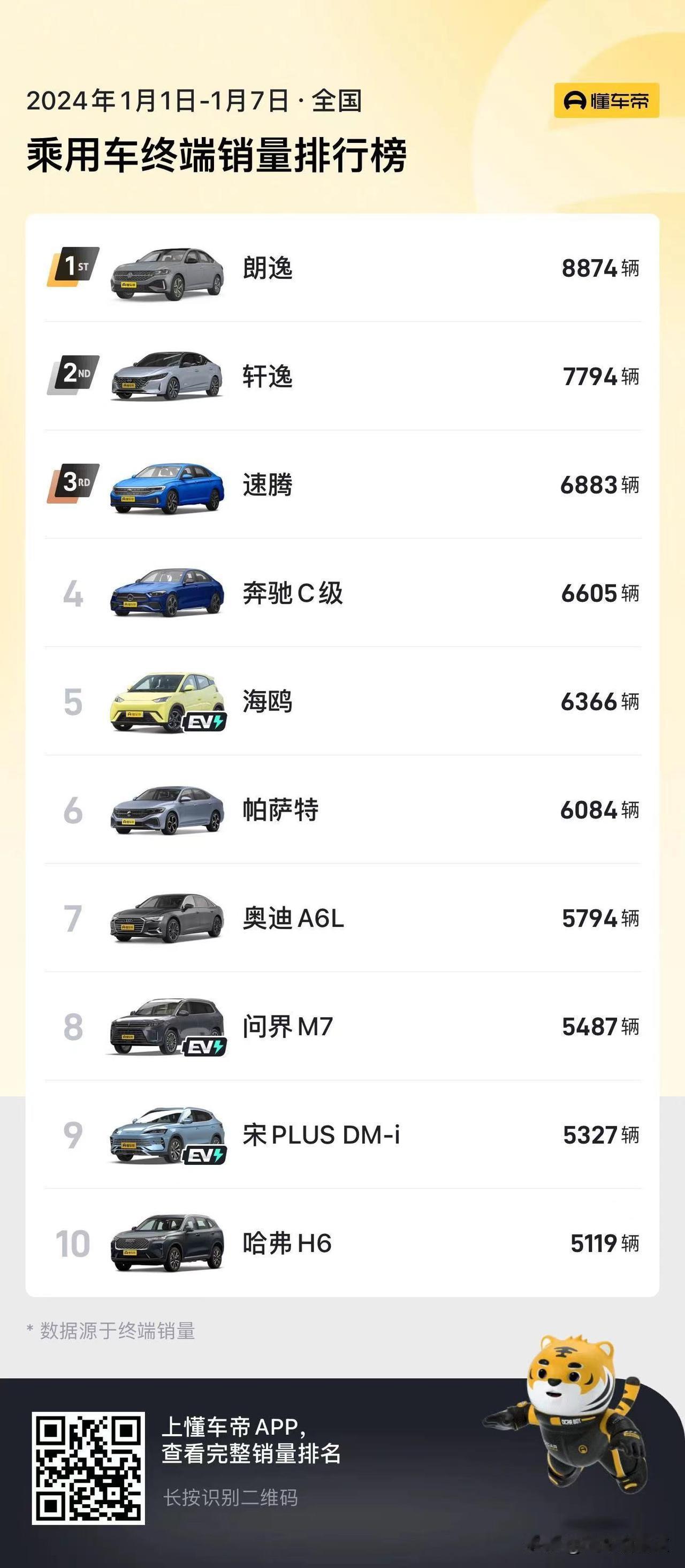 记得23年最后一周周销量的数据，过万台销量的车型多达6款，但是仅仅过了一周之后，