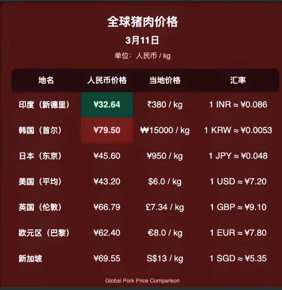 韩国棒子吃不起猪肉。这可能是真的啊，权威数据🉑证！
  全国猪肉批发均价：约 