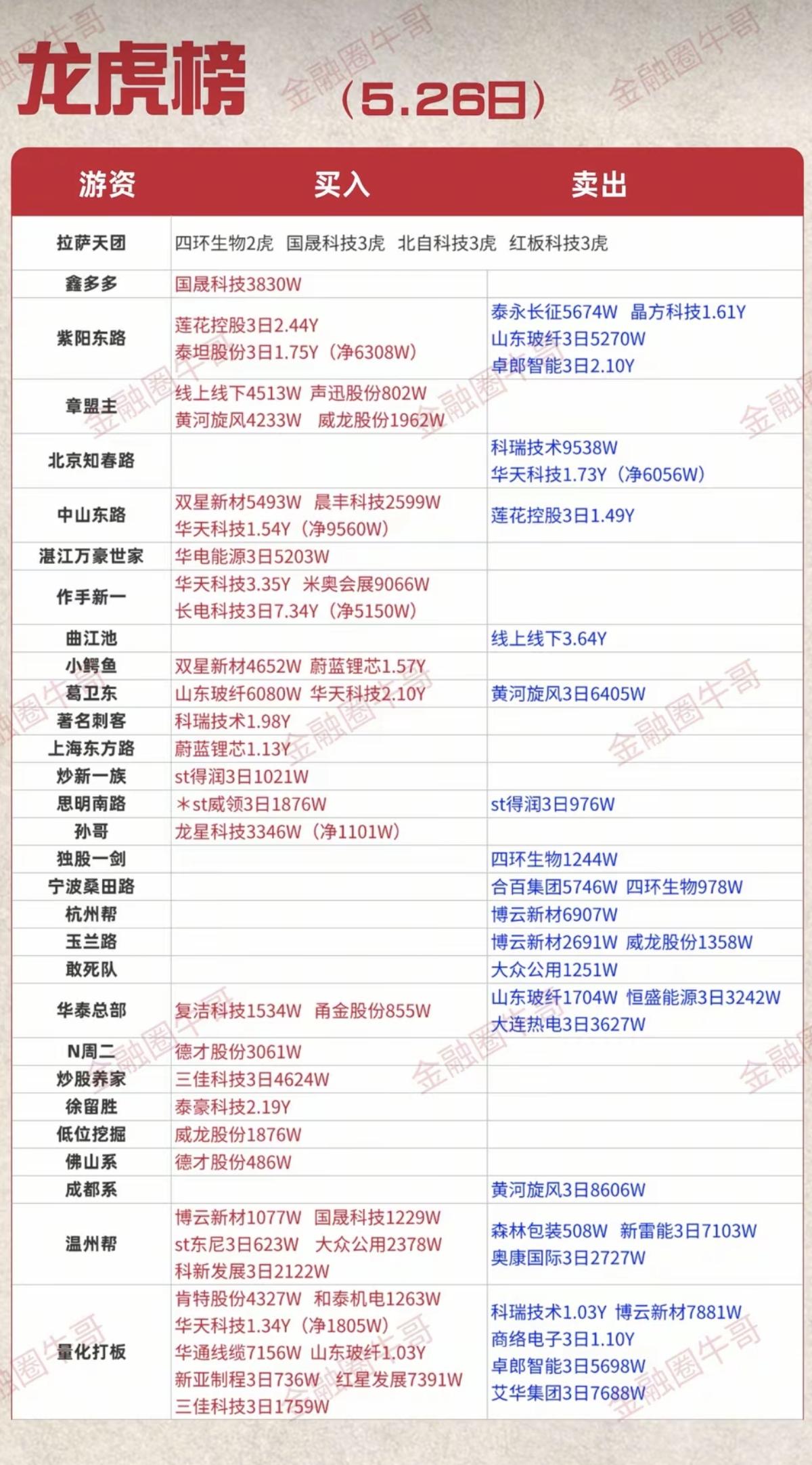 5.26周二  游资大佬：知名游资抢筹 龙虎榜！

炒股养家      买入  