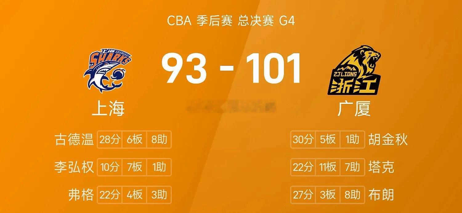 CBA总决赛06月02日 CBA总决赛G4，广厦主场对阵上海。目前广厦大比分0-