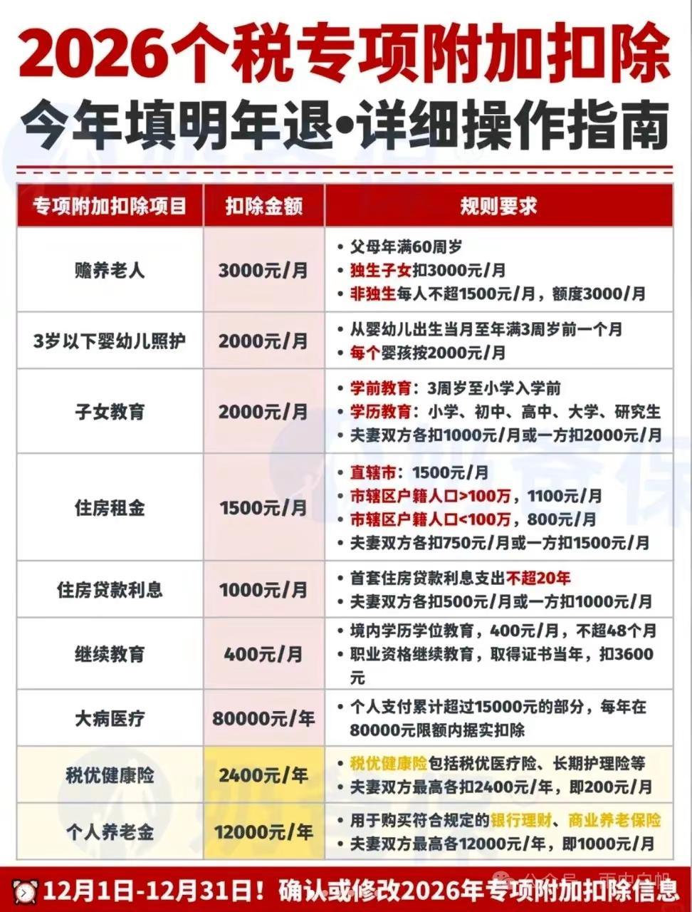 2026年个人所得税附加扣除表来了