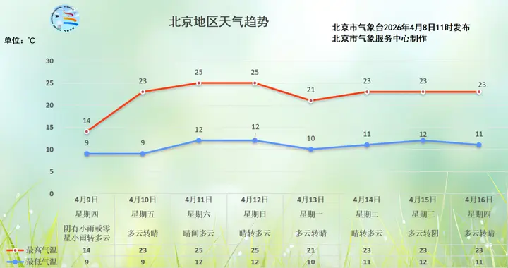 今天傍晚小雨飘落，淅淅沥沥下到明天