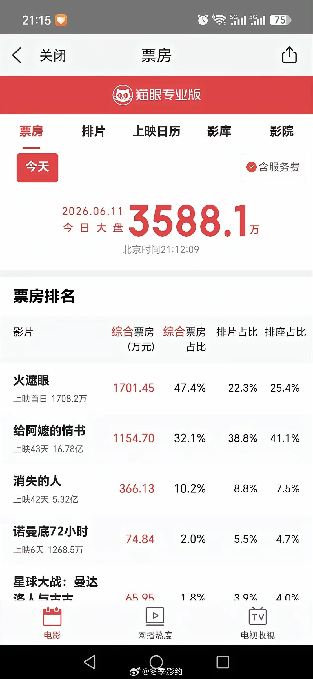 电影《火遮眼》还是火了！截止晚上九点二十分，首日票房突破1700万大关！或许有人