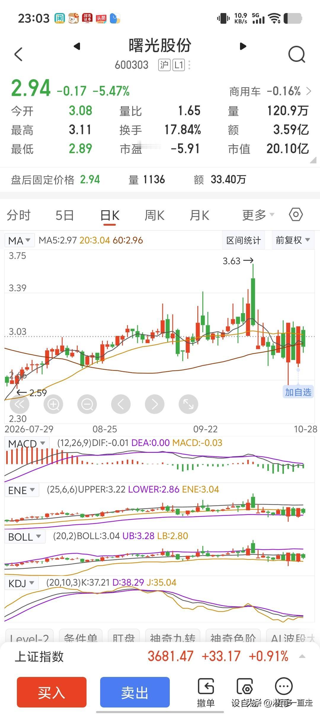这只股票的走势奇葩吧，涨跌再涨跌，昨天股价涨停，今天应该不会跌了吧。结果今天继续
