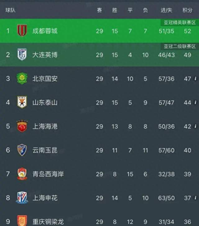 3-4！3-5！中超疯狂夜！积分榜乱了：大连夺冠一步之遥，三镇降级