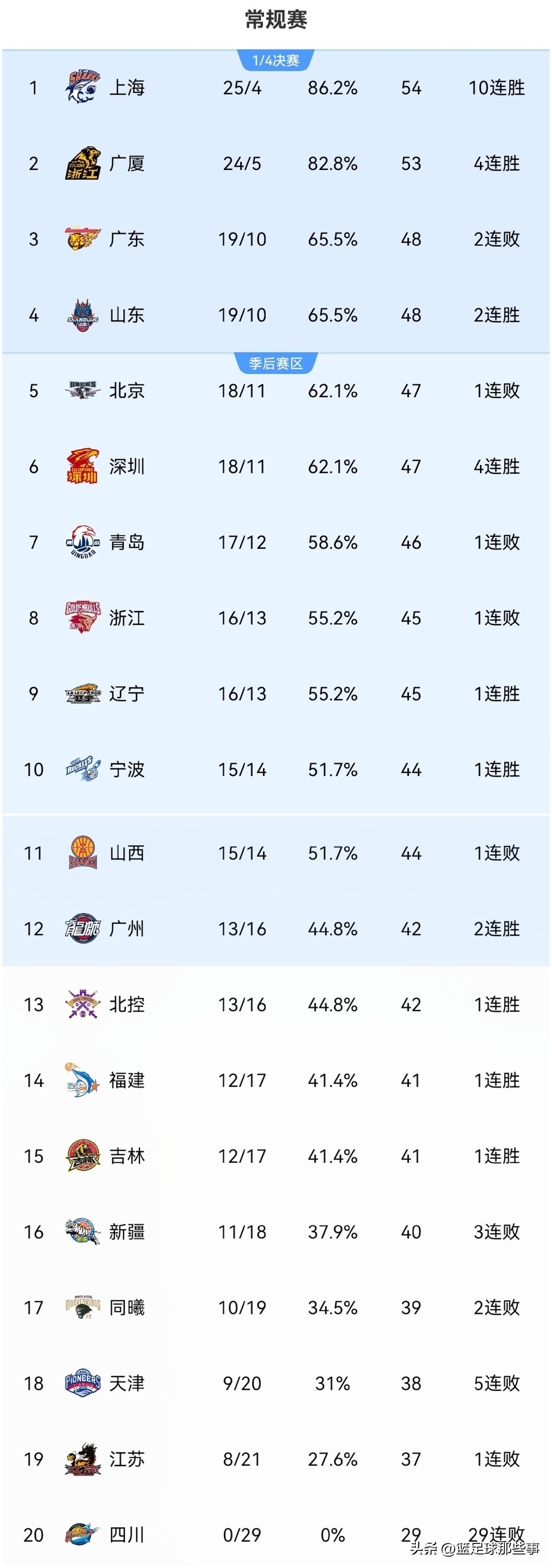 CBA最新积分榜：
✅上海97：81大胜广东豪取10连胜继续领跑，篮板球上海49