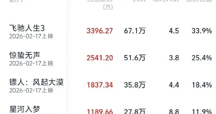 2026春节档预售票房破亿