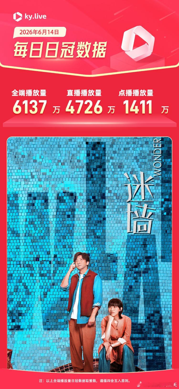 6.14酷云播放量      全端播放量  迷墙      6137  1411