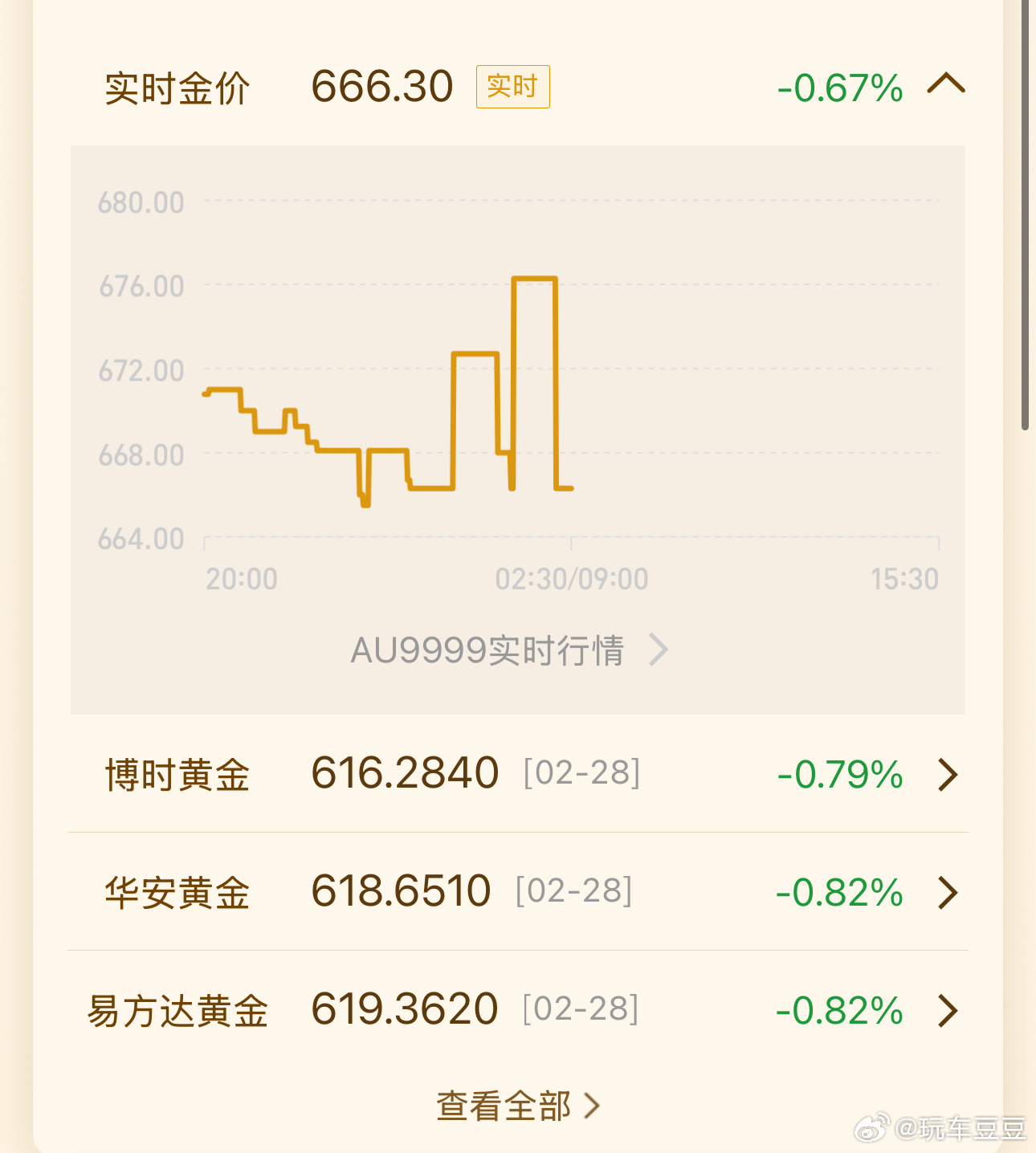 黄金 今天的AU9999实时行情：666.3元每g，我买的最多的三家基本都在61