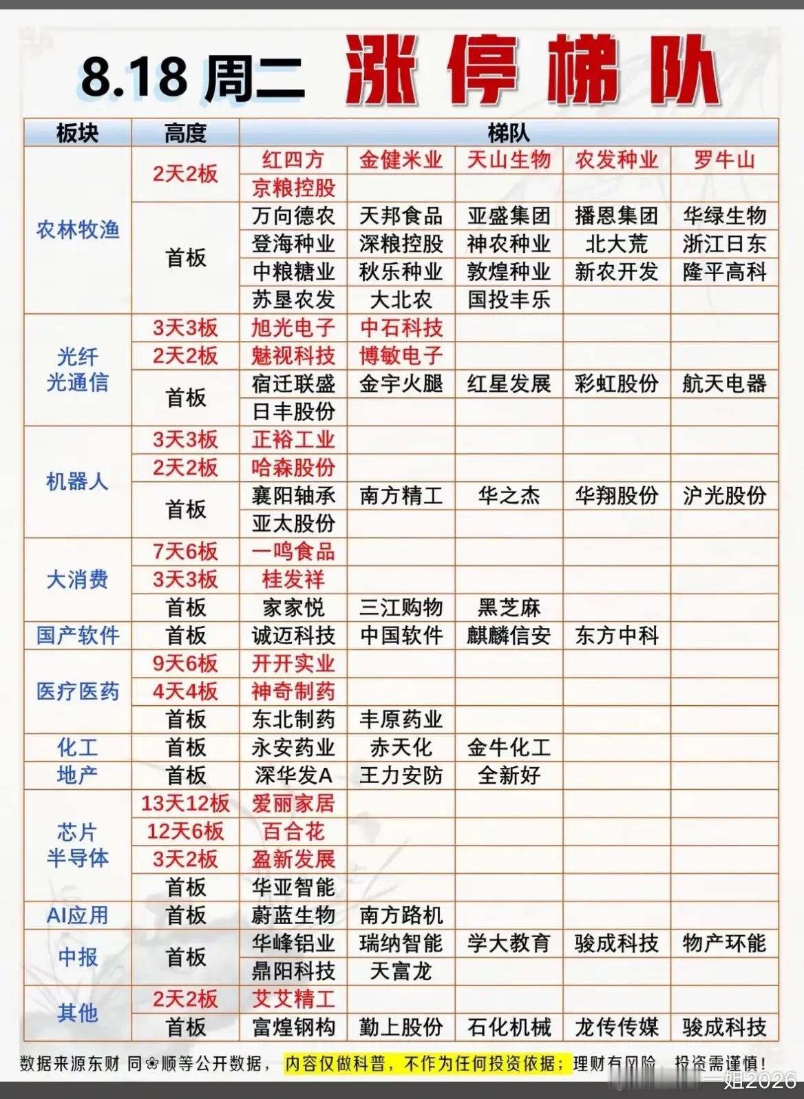8.18涨停梯队复盘！多线齐开花，两大方向接力走强！周二A股短线情绪持续回暖，涨