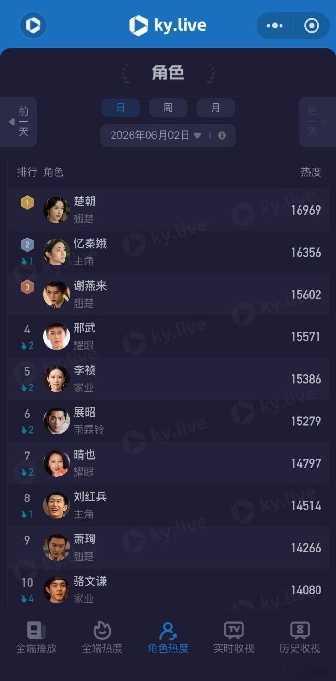 陈都灵酷云角色热度TOP1陈都灵楚朝酷云角色热度TOP1黑袍红绸与素雅战国袍接连