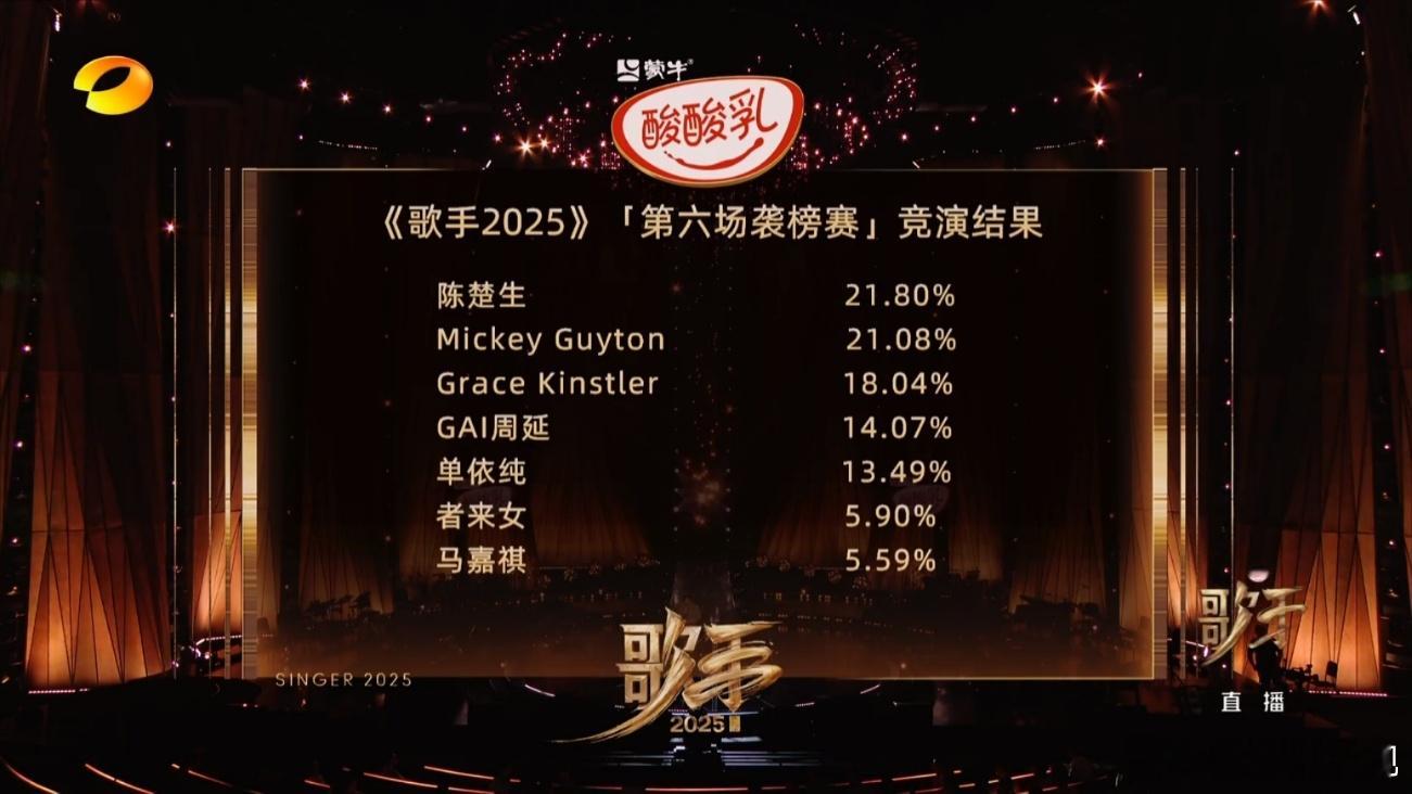 者来女回家吧马嘉祺者来女票数不分上下，歌手投票一直都很迷，该淘汰的不淘汰，不该淘