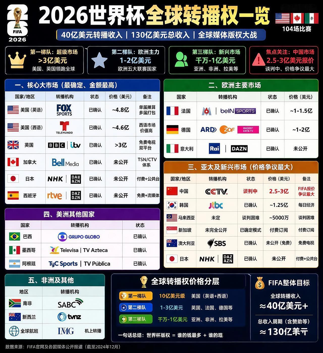 作为一名普通纳税人，我坚决反对动用公共资金转播2026世界杯。

体育赛事转播，
