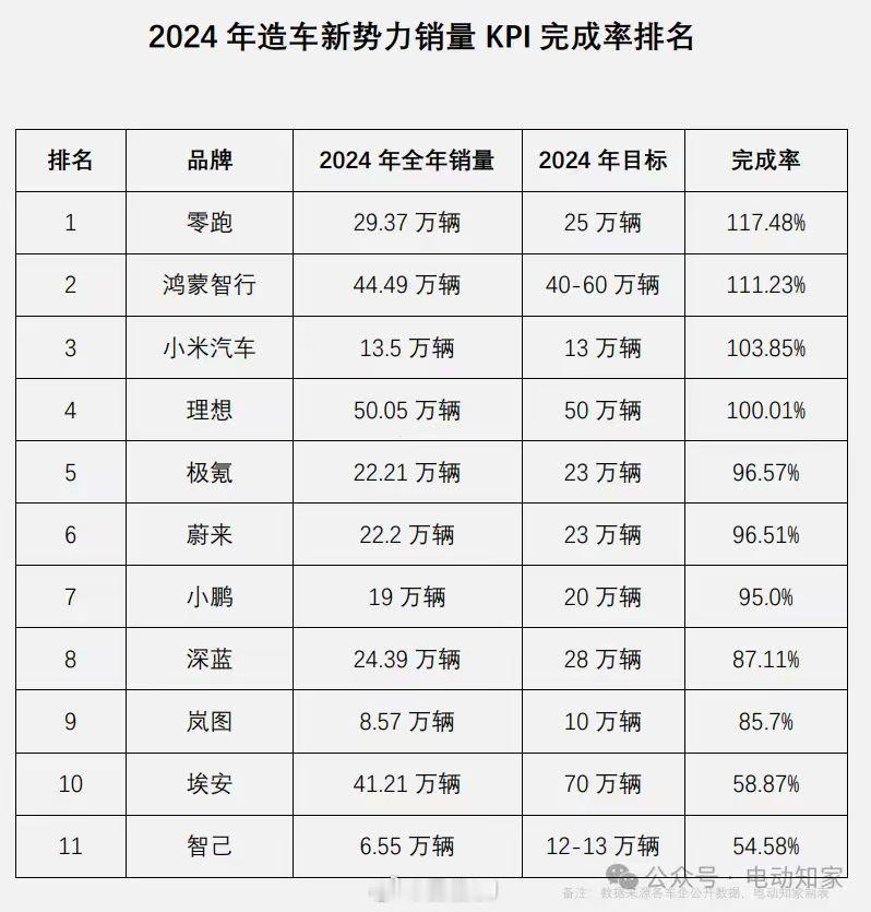 25年鸿蒙的目标是要压理想30万，相当于一个小米目标。整体新势力的盘子去到了40